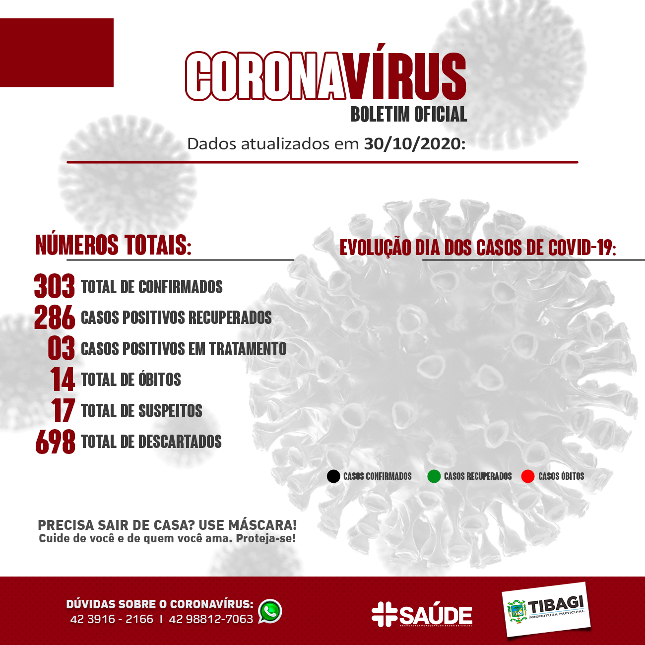 Tibagi tem 303 casos confirmados de COVID-19 e 286 recuperados.