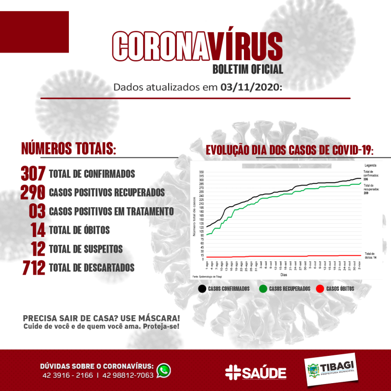 Boletim Coronavírus 03/11