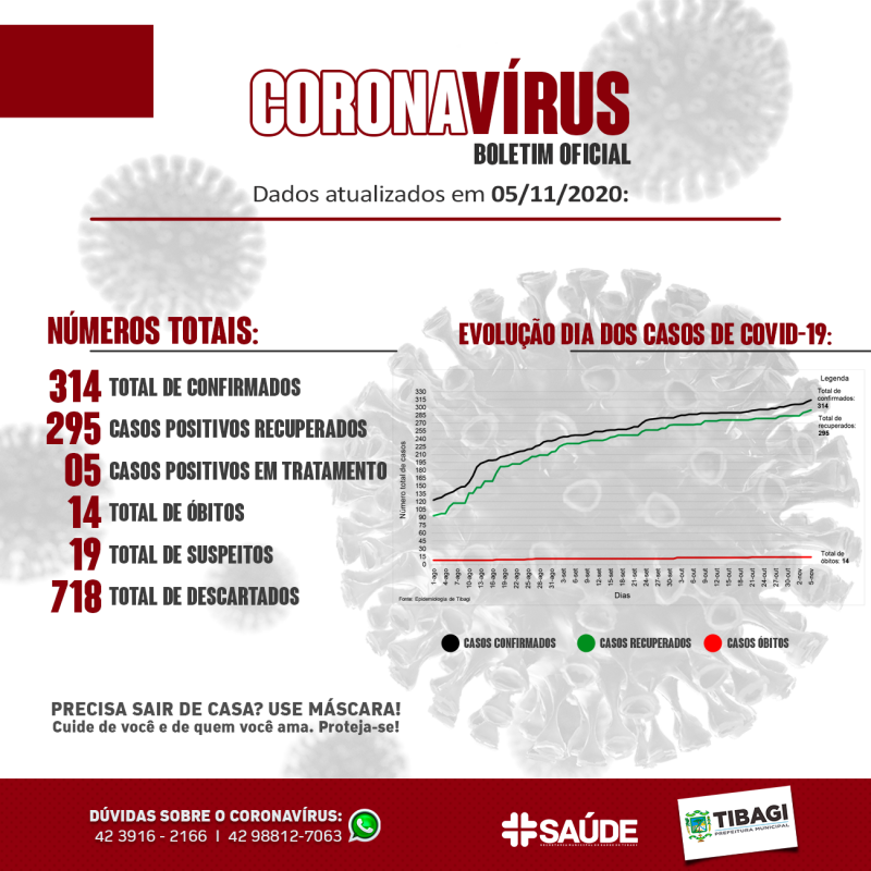 Boletim Coronavírus 05/11