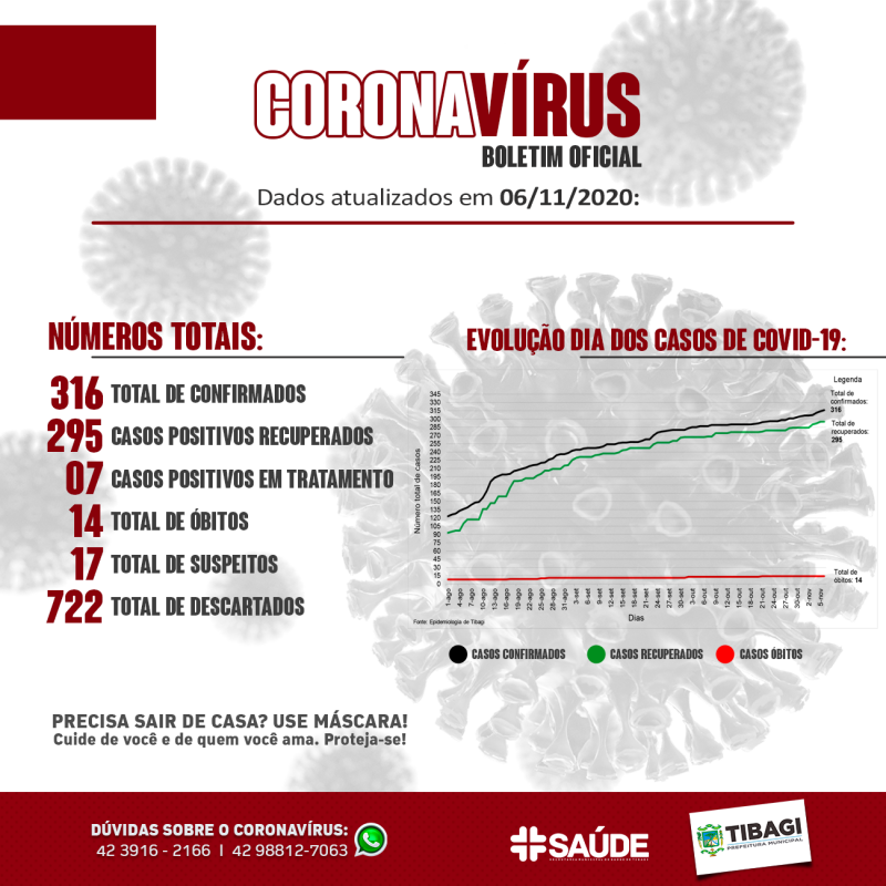 Boletim Coronavírus 06/11